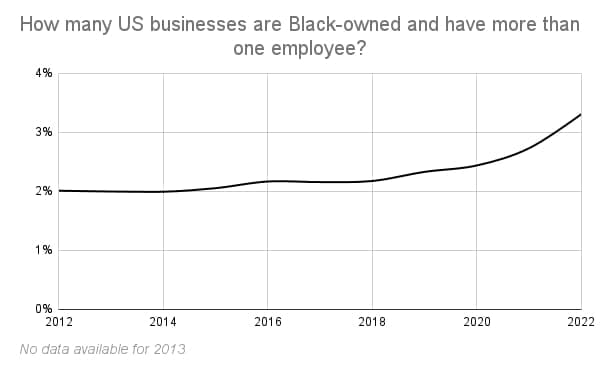 Chart 2 Black-owned businesses percentage
