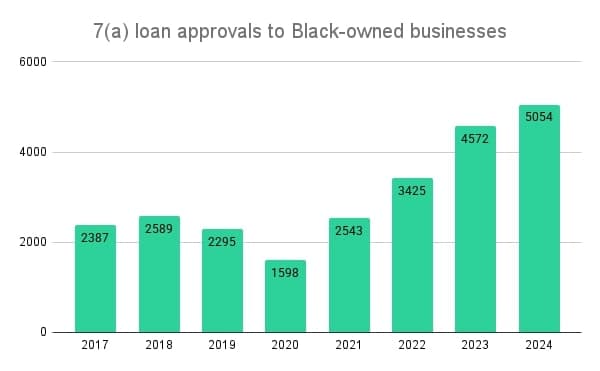 Chart 3 7(a) loans