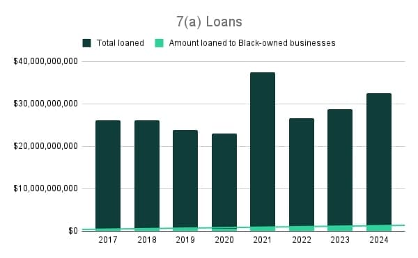Chart 6 7(a) loan totals