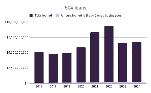 Chart 8 504 loan totals